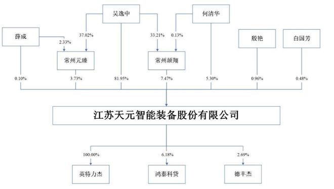 天元智能IPO 夫妻控股八成，高額分紅與環(huán)保產(chǎn)品雙輪驅(qū)動(dòng)